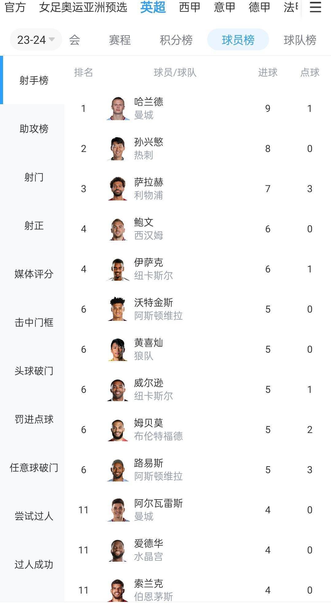 在利物浦1-1战平曼城的比赛中，努涅斯迎来了自己在红军的第60次出场，利物浦将因此向本菲卡支付850万英镑。